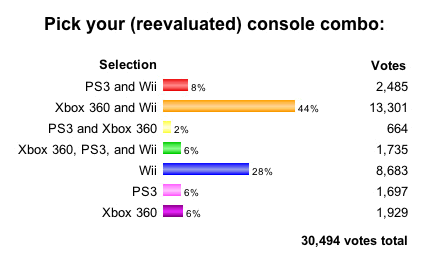 joystiqpoll_results.gif